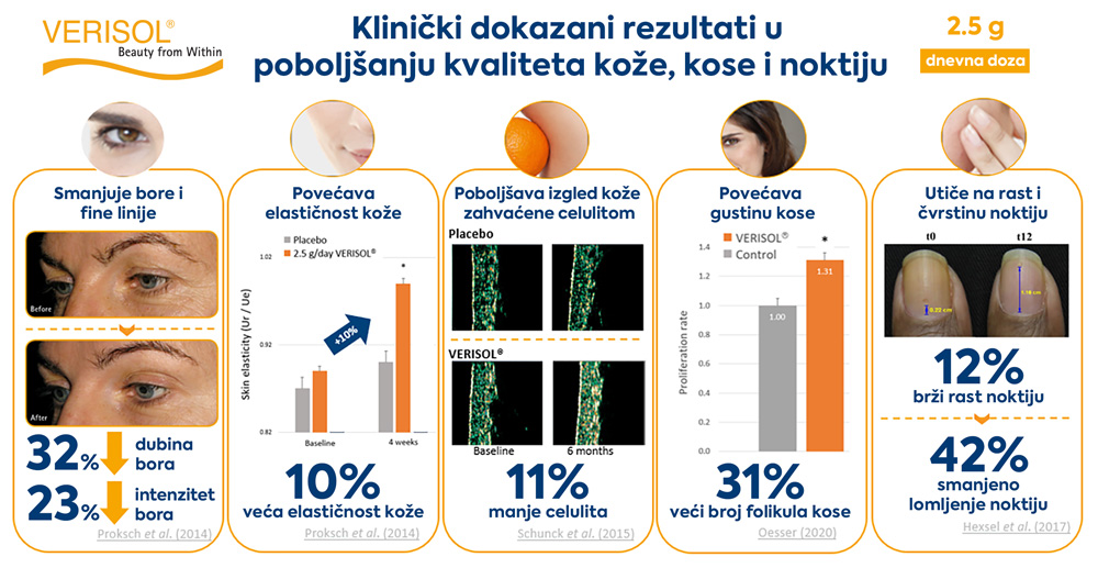 Verisol Benefits Klinički Dokazani Rezultati U Poboljšanju Kvaliteta Kože, Kose I Noktiju