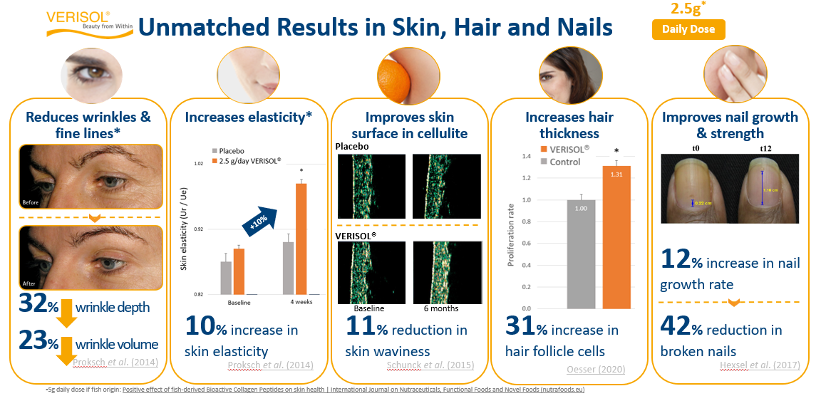 Verisol Benefits Summary